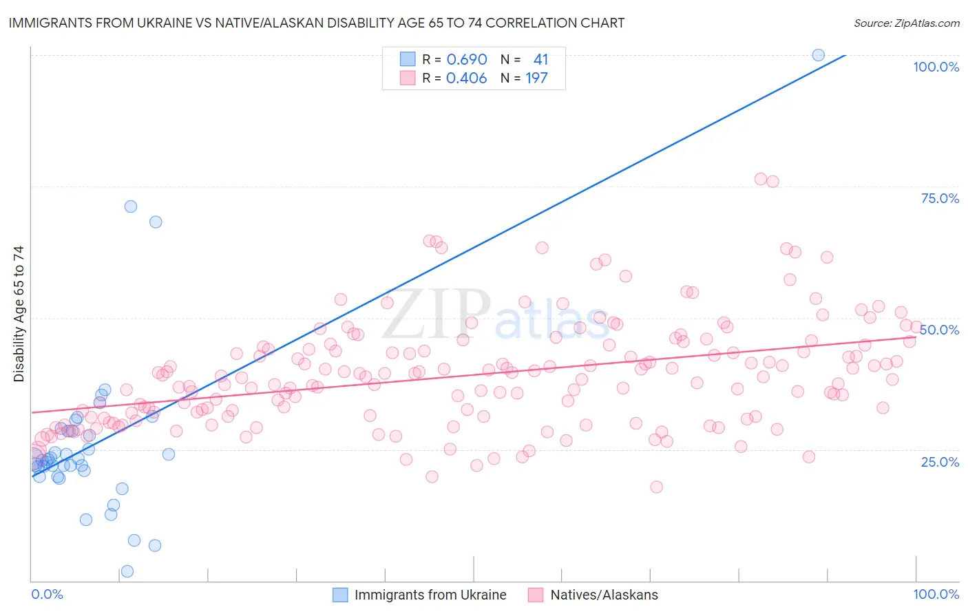 Immigrants from Ukraine vs Native/Alaskan Disability Age 65 to 74