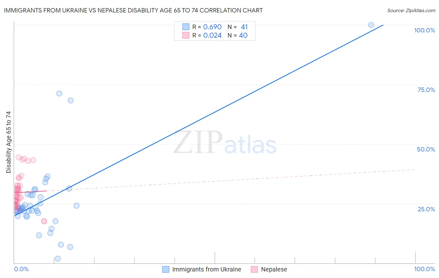 Immigrants from Ukraine vs Nepalese Disability Age 65 to 74