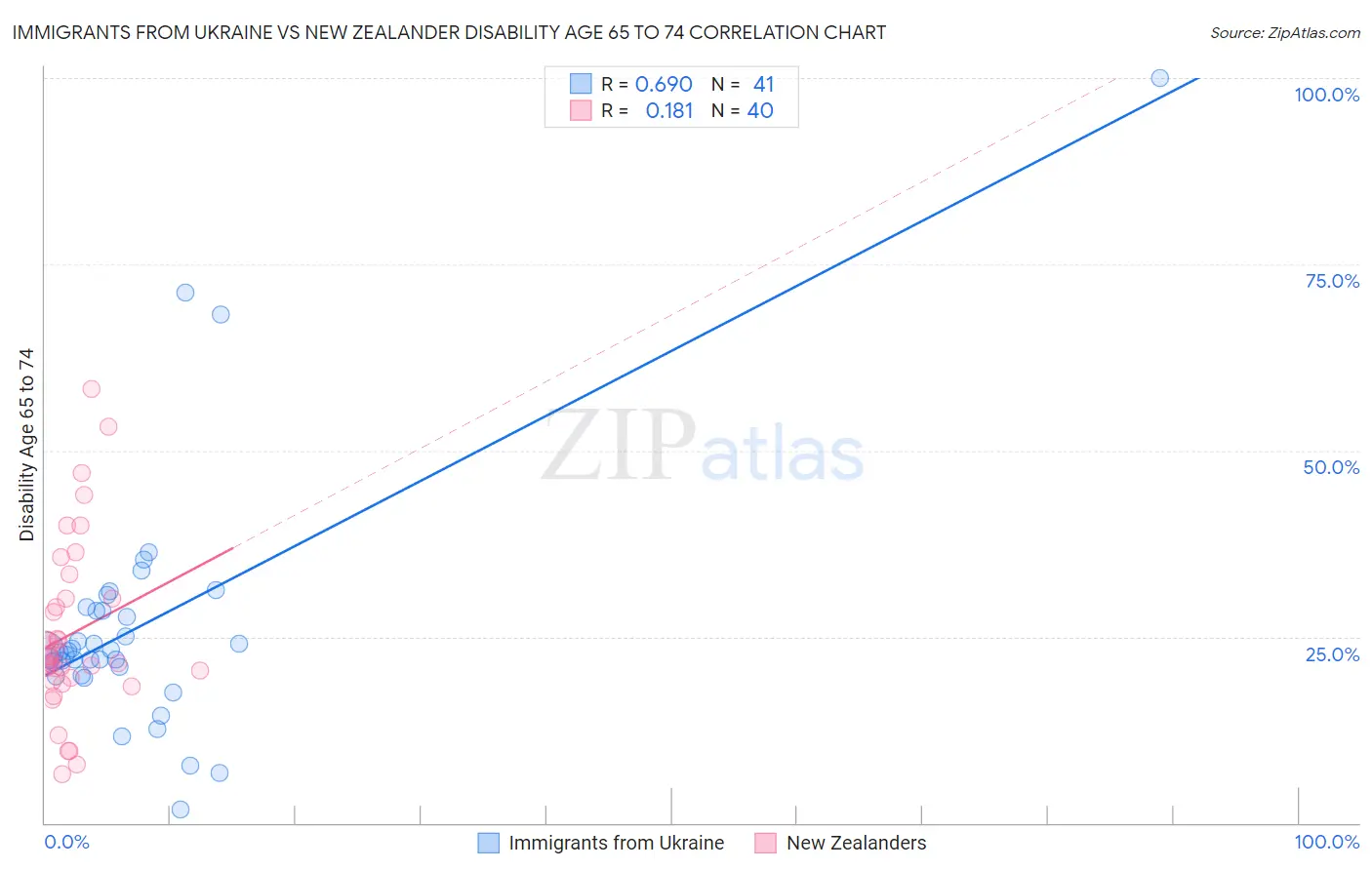 Immigrants from Ukraine vs New Zealander Disability Age 65 to 74