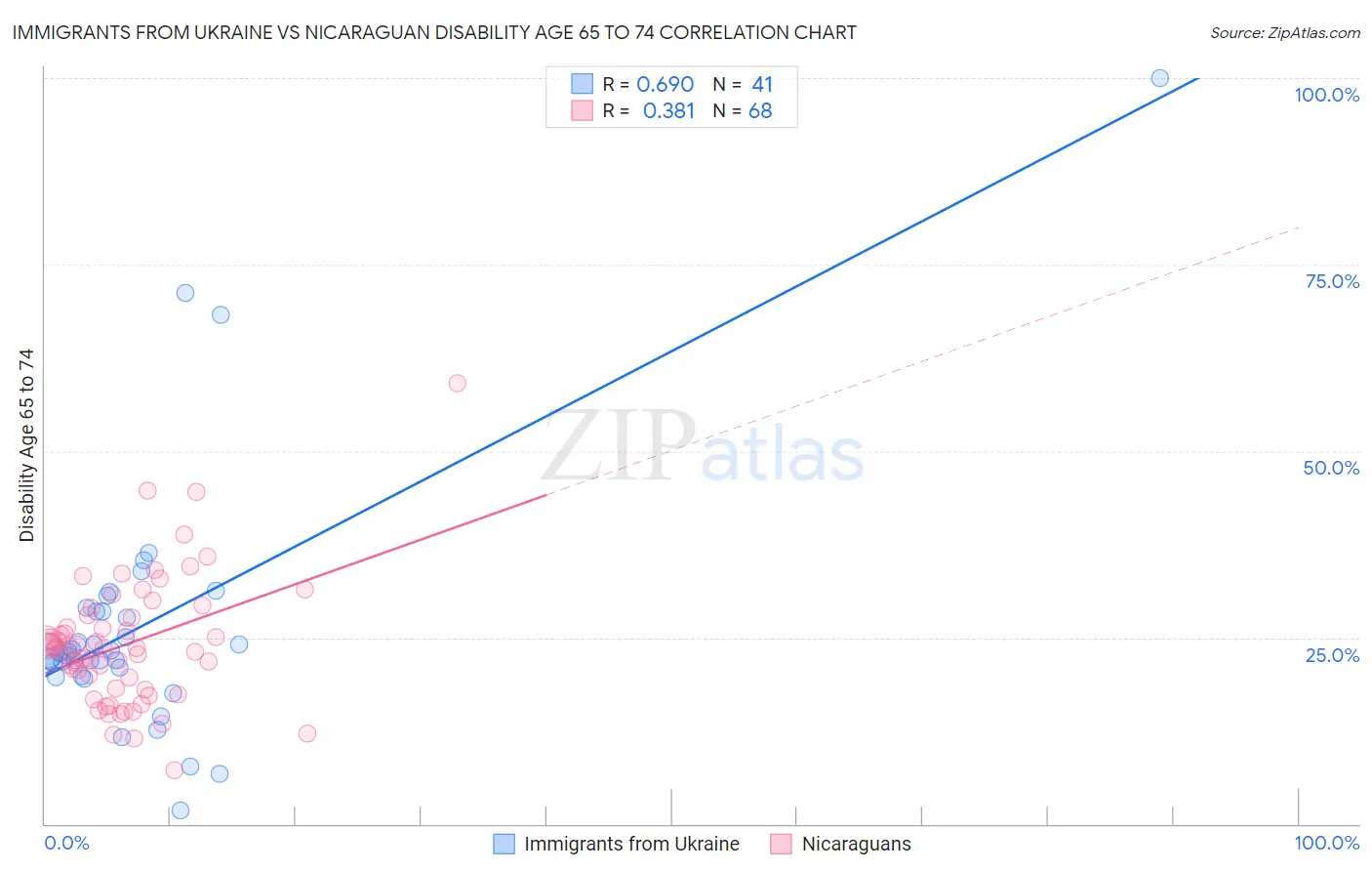 Immigrants from Ukraine vs Nicaraguan Disability Age 65 to 74