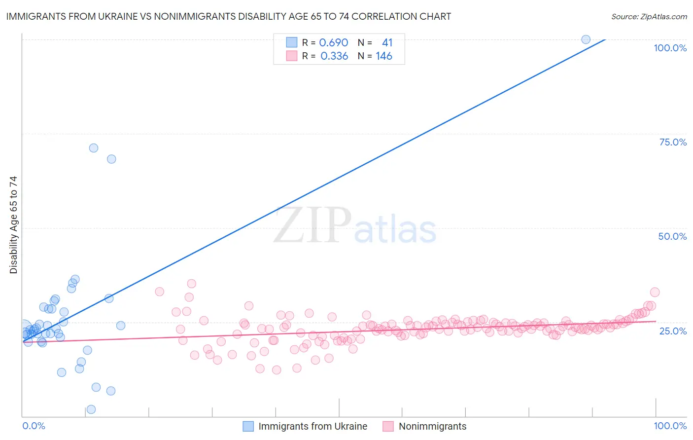 Immigrants from Ukraine vs Nonimmigrants Disability Age 65 to 74