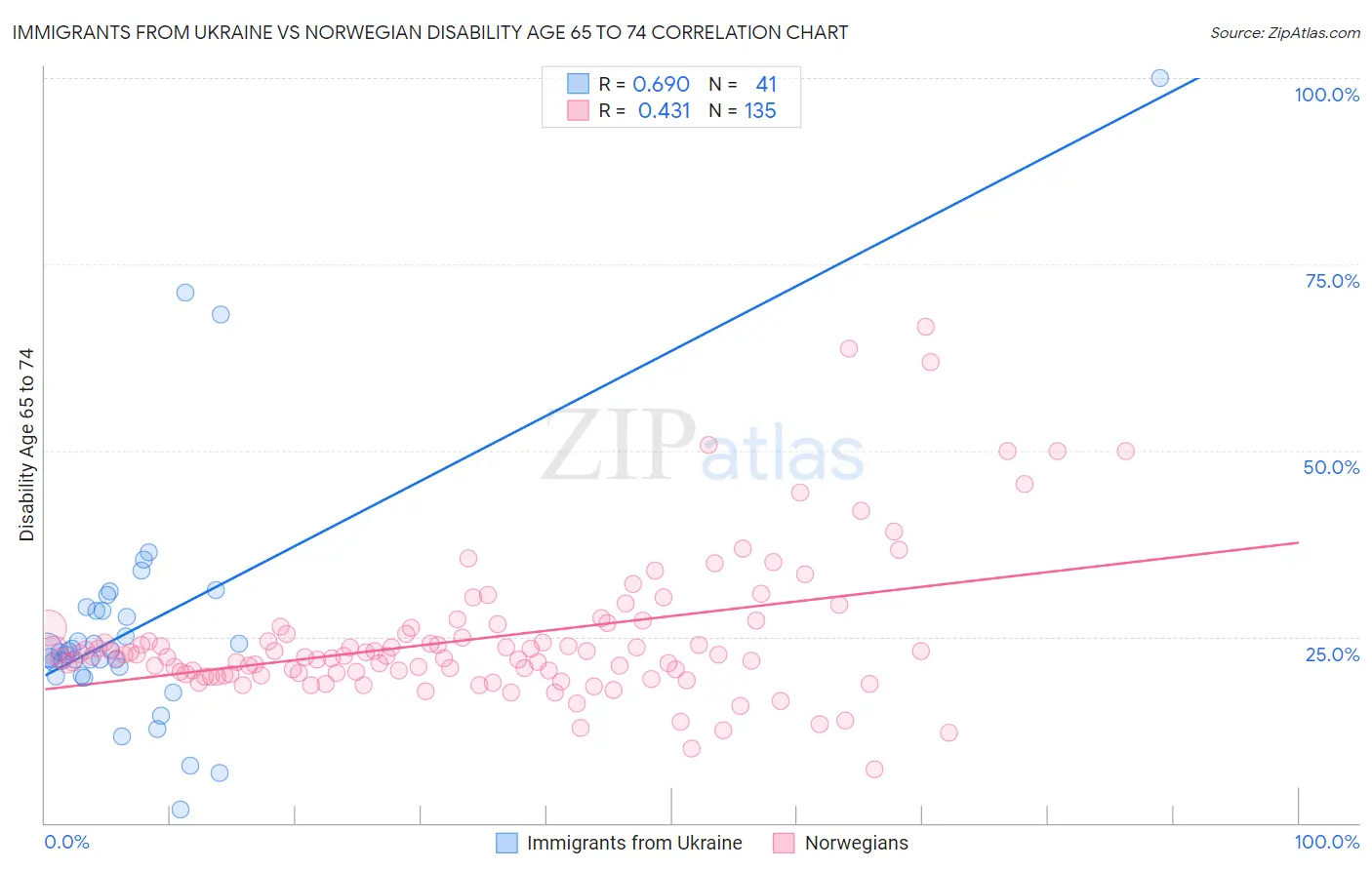 Immigrants from Ukraine vs Norwegian Disability Age 65 to 74