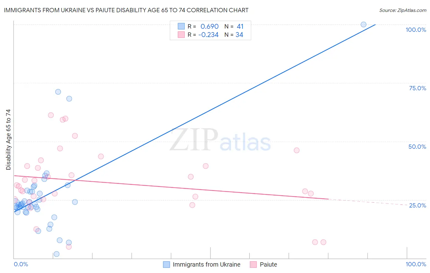 Immigrants from Ukraine vs Paiute Disability Age 65 to 74