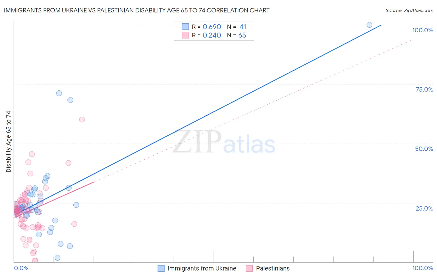 Immigrants from Ukraine vs Palestinian Disability Age 65 to 74