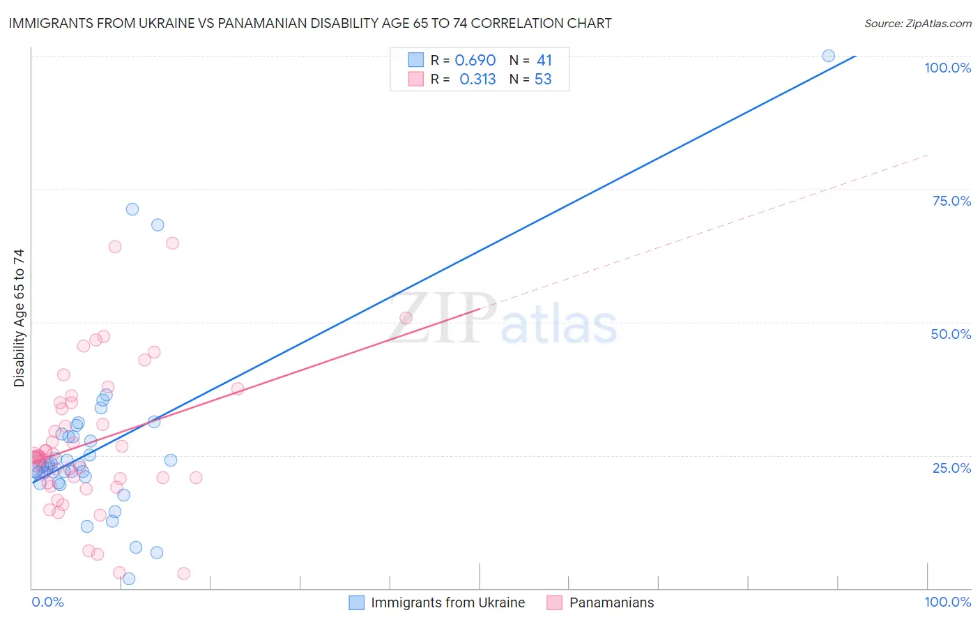 Immigrants from Ukraine vs Panamanian Disability Age 65 to 74
