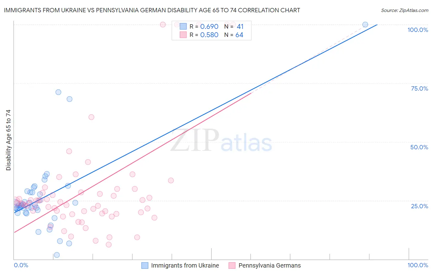 Immigrants from Ukraine vs Pennsylvania German Disability Age 65 to 74