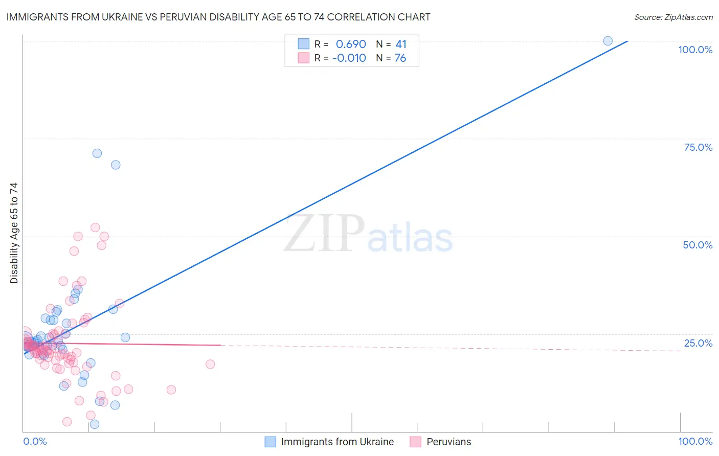 Immigrants from Ukraine vs Peruvian Disability Age 65 to 74