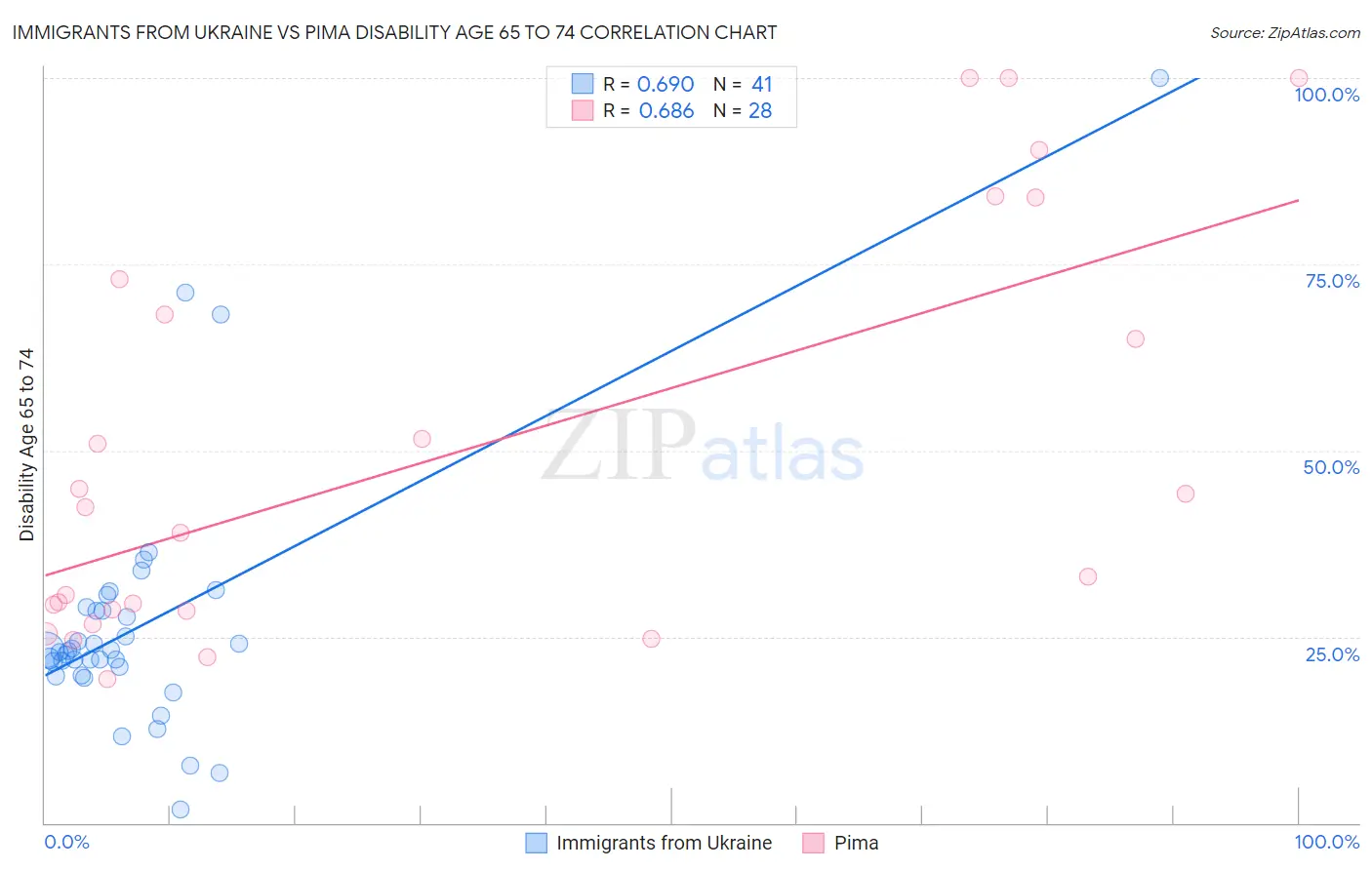 Immigrants from Ukraine vs Pima Disability Age 65 to 74