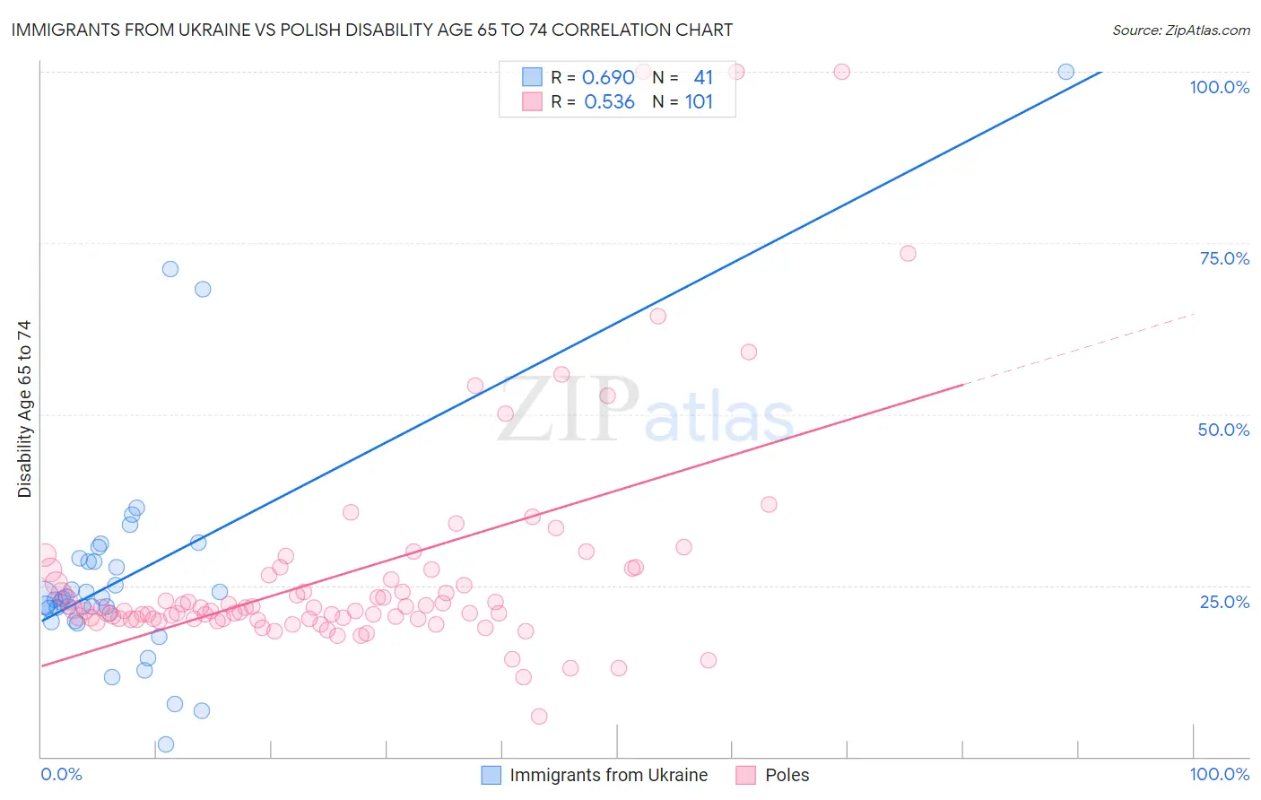 Immigrants from Ukraine vs Polish Disability Age 65 to 74