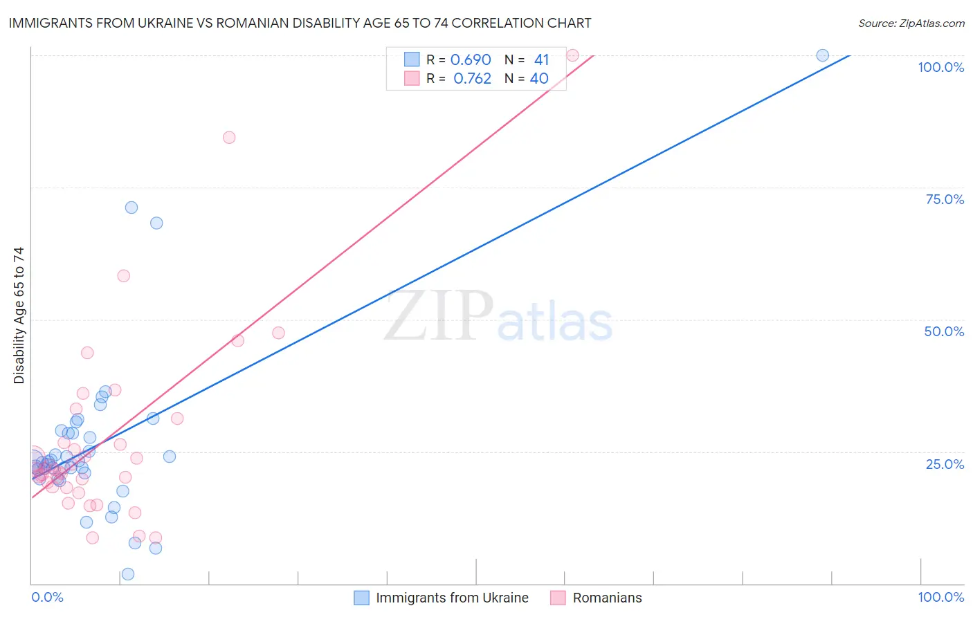 Immigrants from Ukraine vs Romanian Disability Age 65 to 74