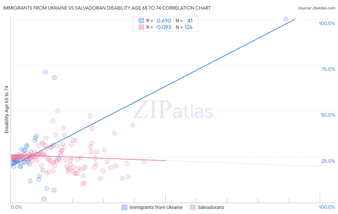 Immigrants from Ukraine vs Salvadoran Disability Age 65 to 74