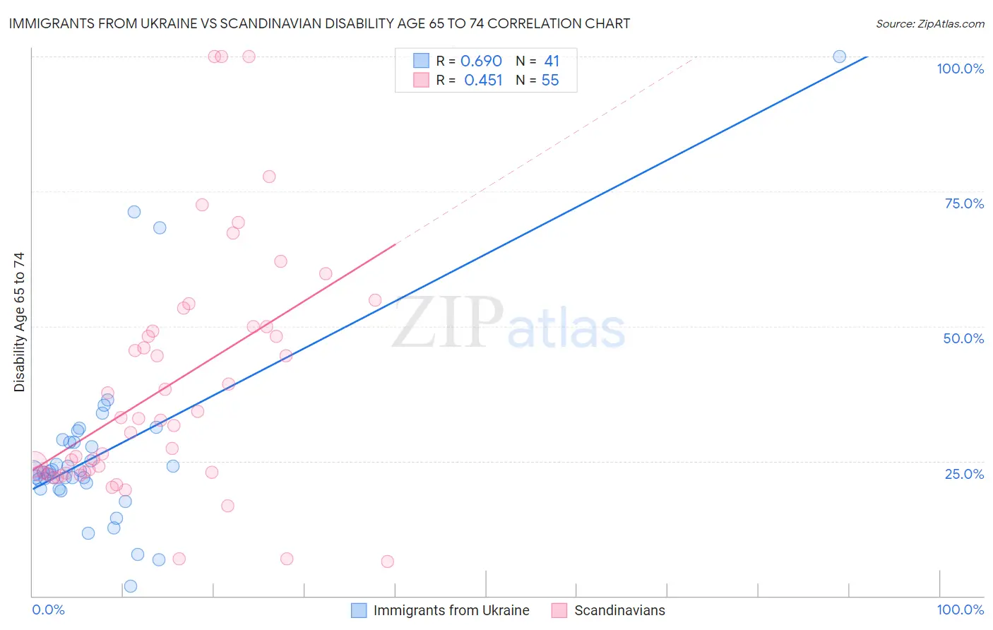 Immigrants from Ukraine vs Scandinavian Disability Age 65 to 74