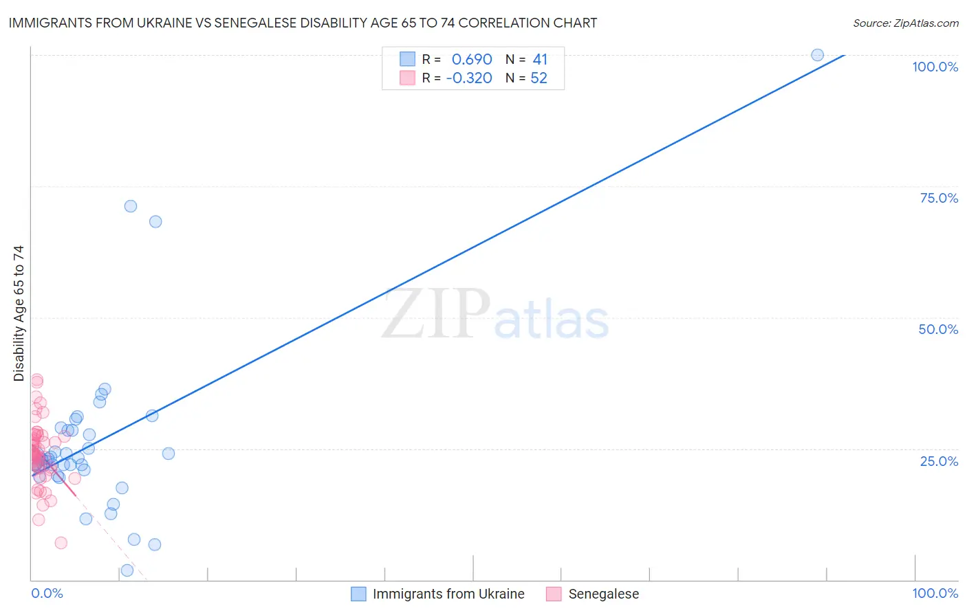 Immigrants from Ukraine vs Senegalese Disability Age 65 to 74
