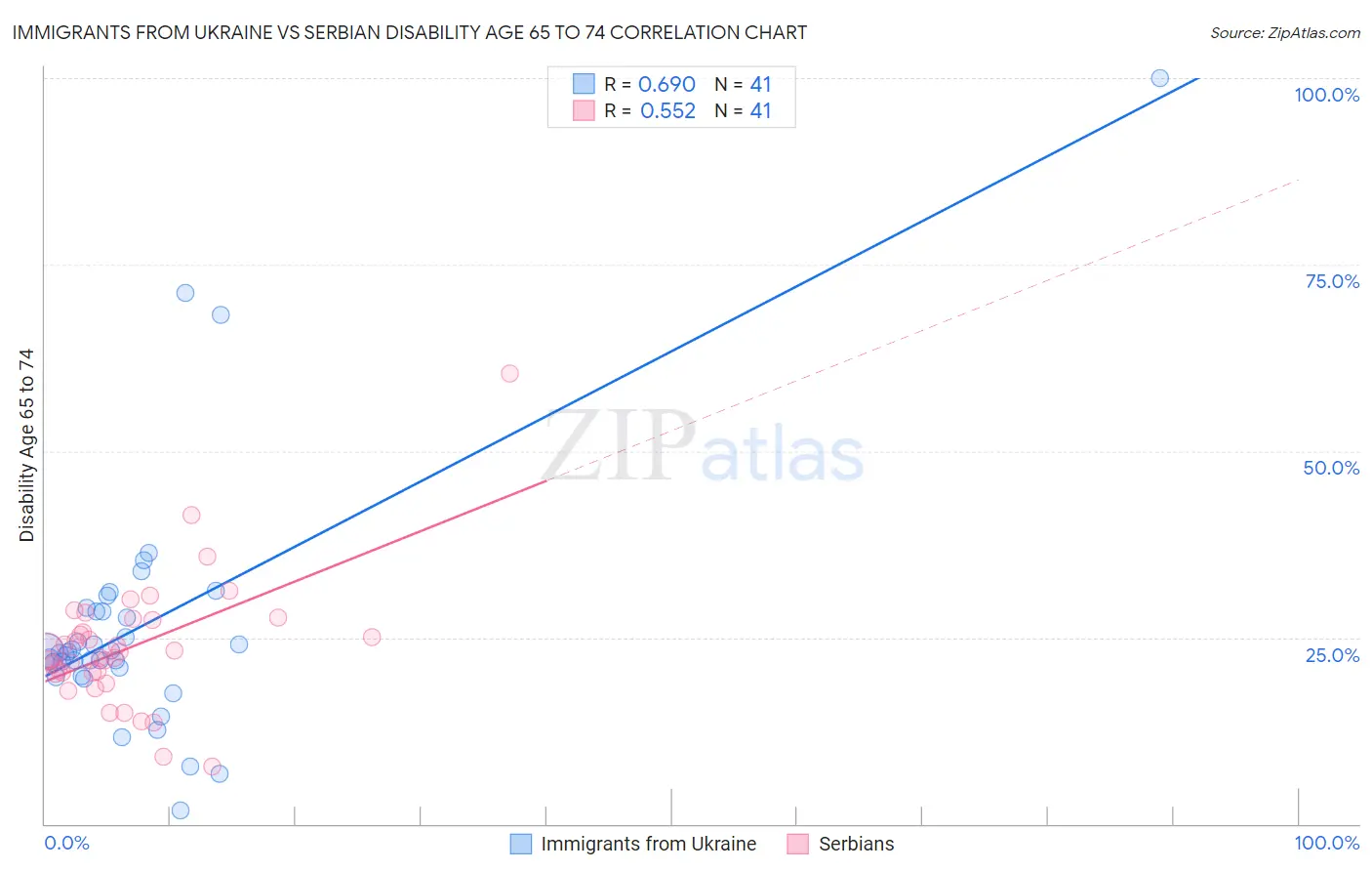 Immigrants from Ukraine vs Serbian Disability Age 65 to 74