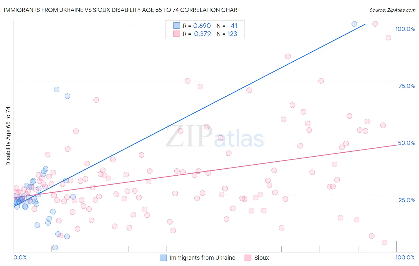Immigrants from Ukraine vs Sioux Disability Age 65 to 74