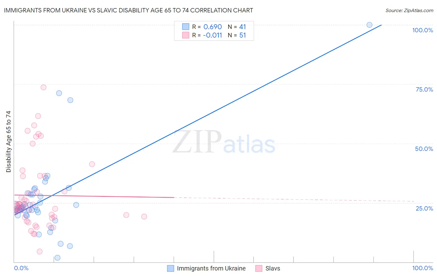 Immigrants from Ukraine vs Slavic Disability Age 65 to 74