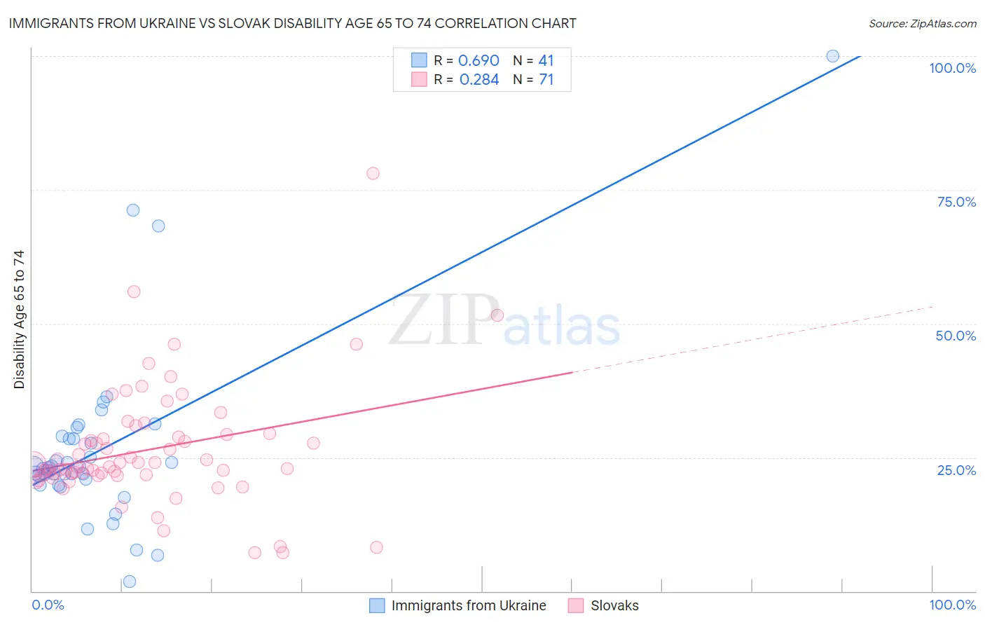 Immigrants from Ukraine vs Slovak Disability Age 65 to 74