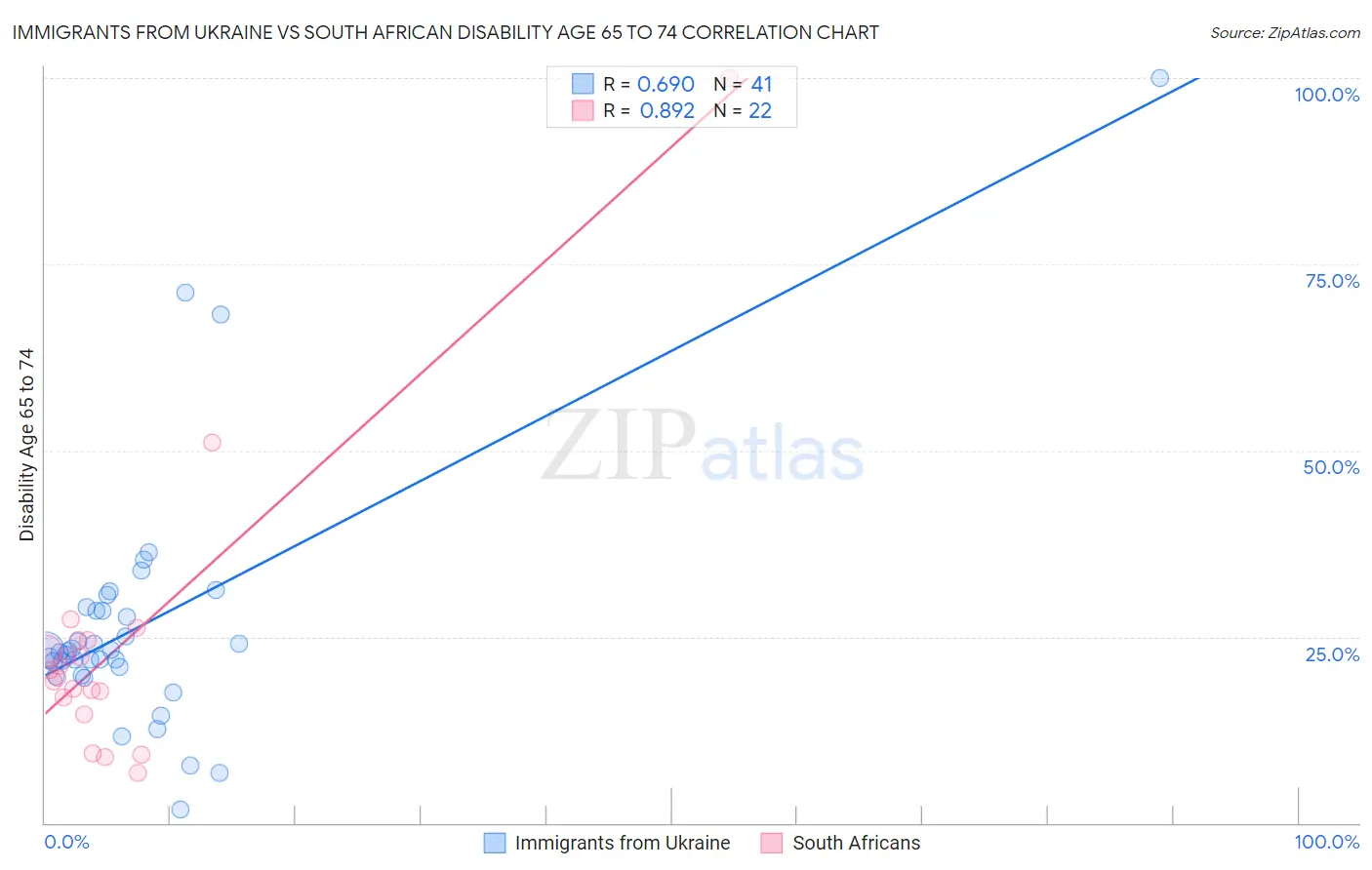 Immigrants from Ukraine vs South African Disability Age 65 to 74