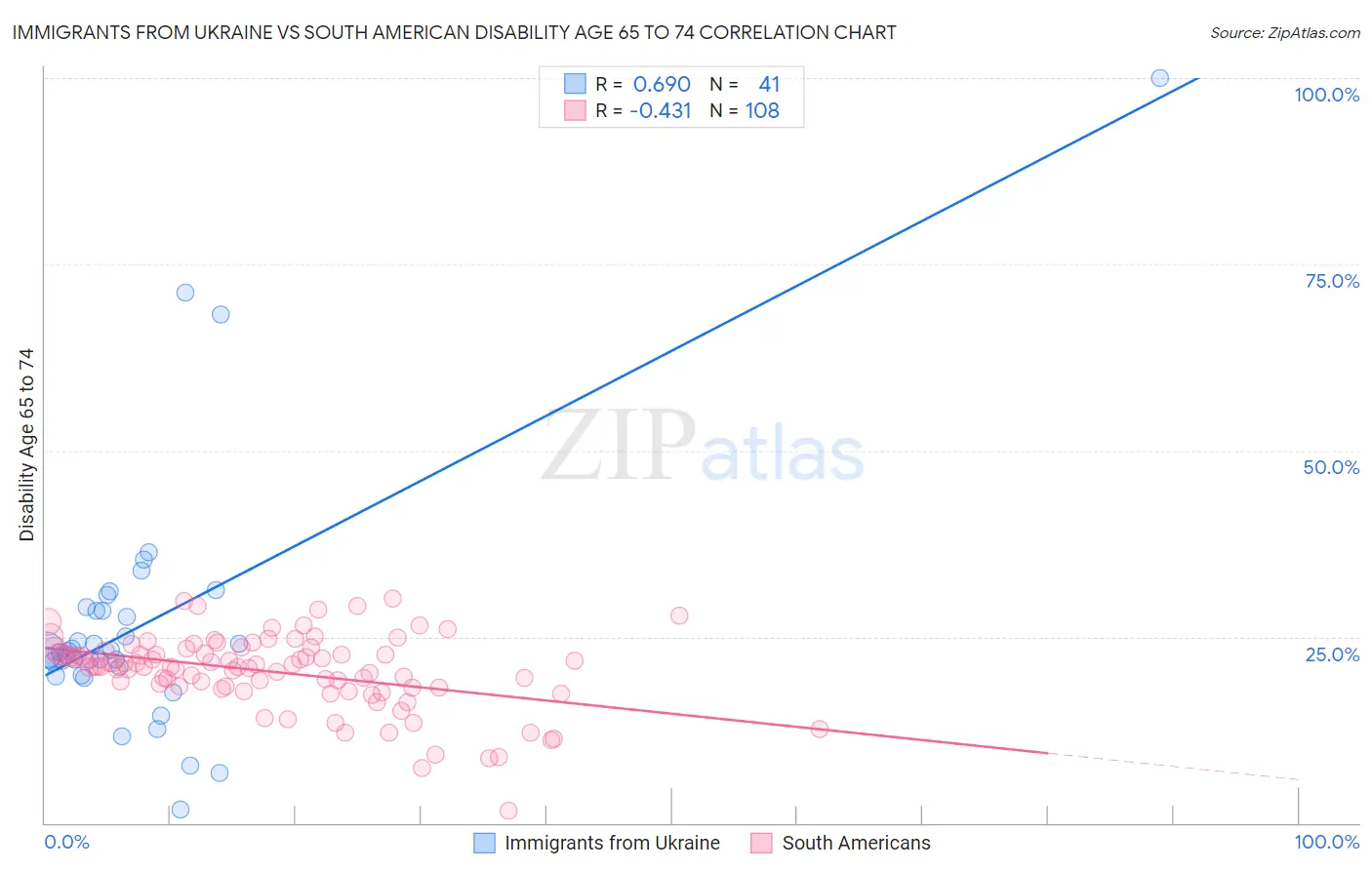 Immigrants from Ukraine vs South American Disability Age 65 to 74
