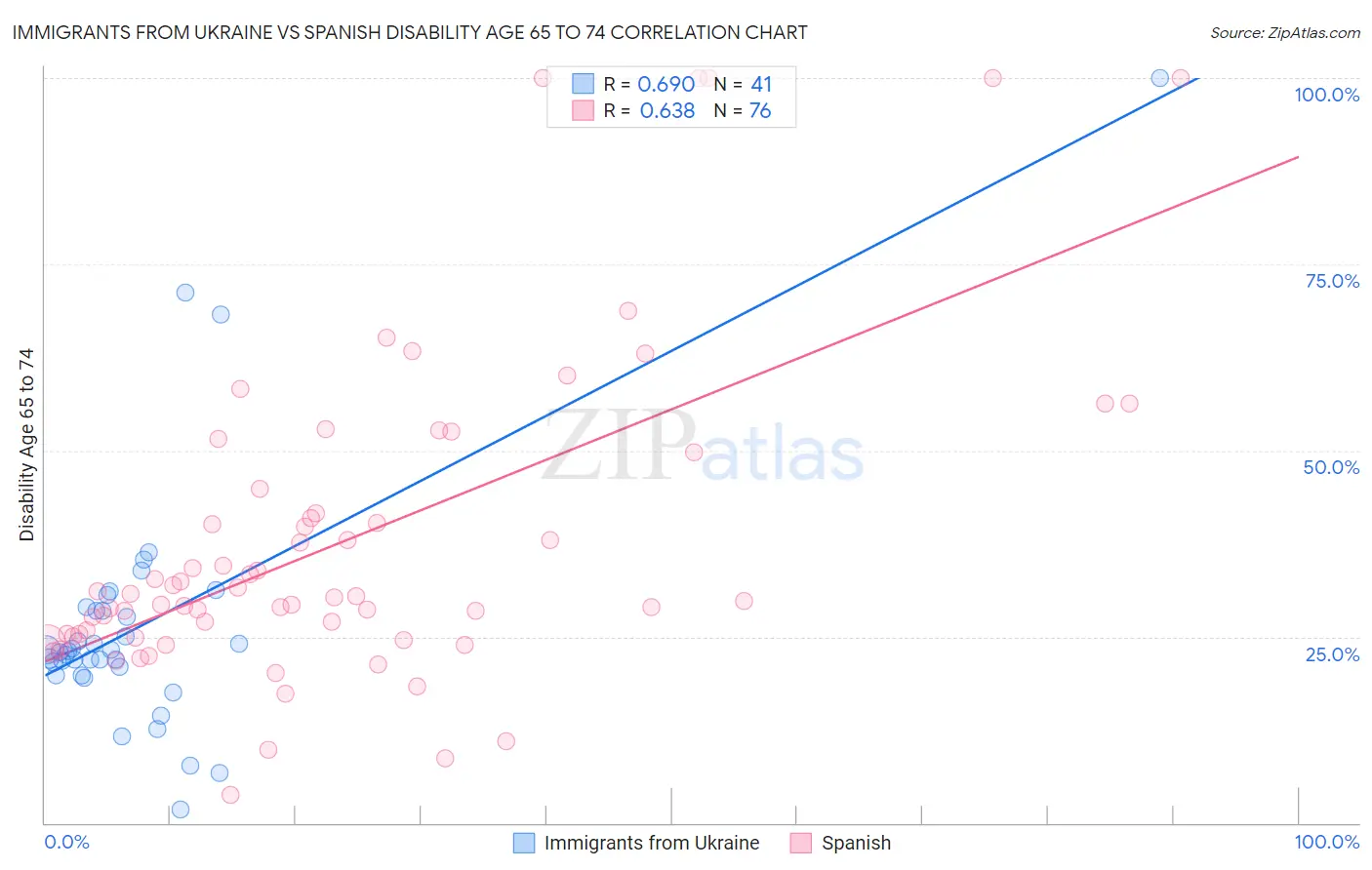 Immigrants from Ukraine vs Spanish Disability Age 65 to 74