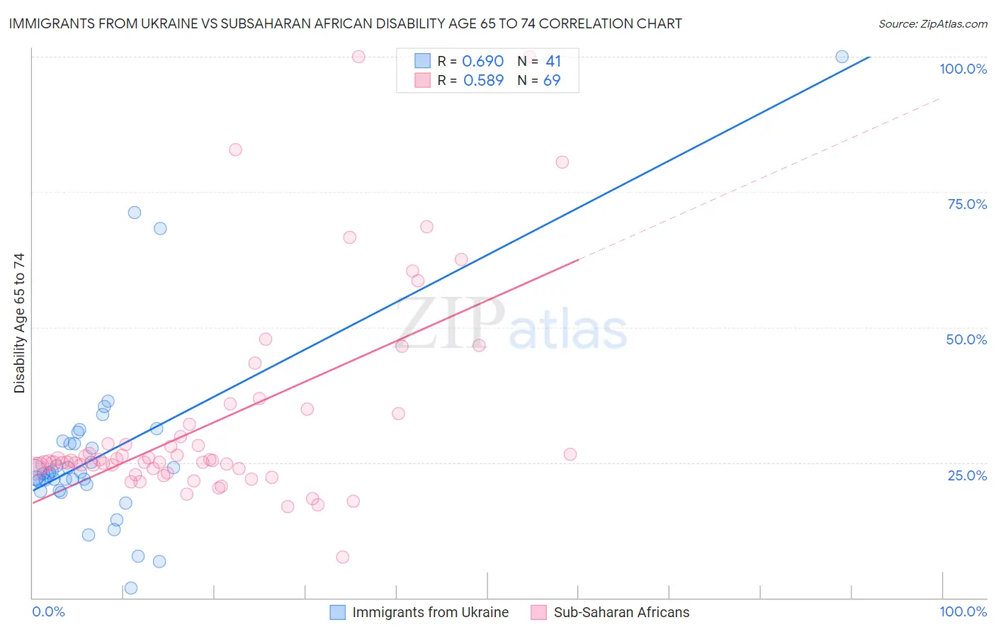 Immigrants from Ukraine vs Subsaharan African Disability Age 65 to 74