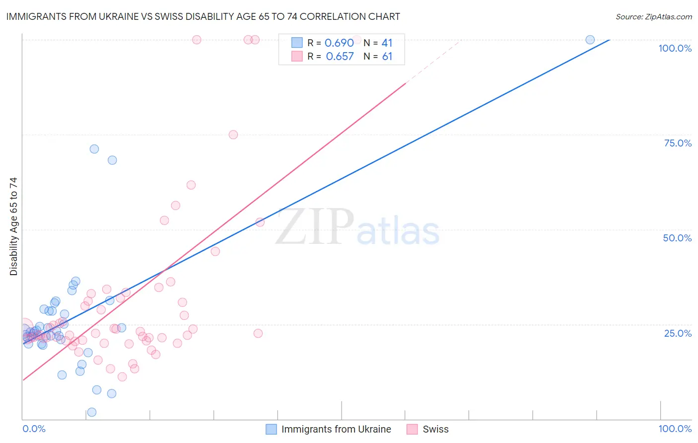 Immigrants from Ukraine vs Swiss Disability Age 65 to 74