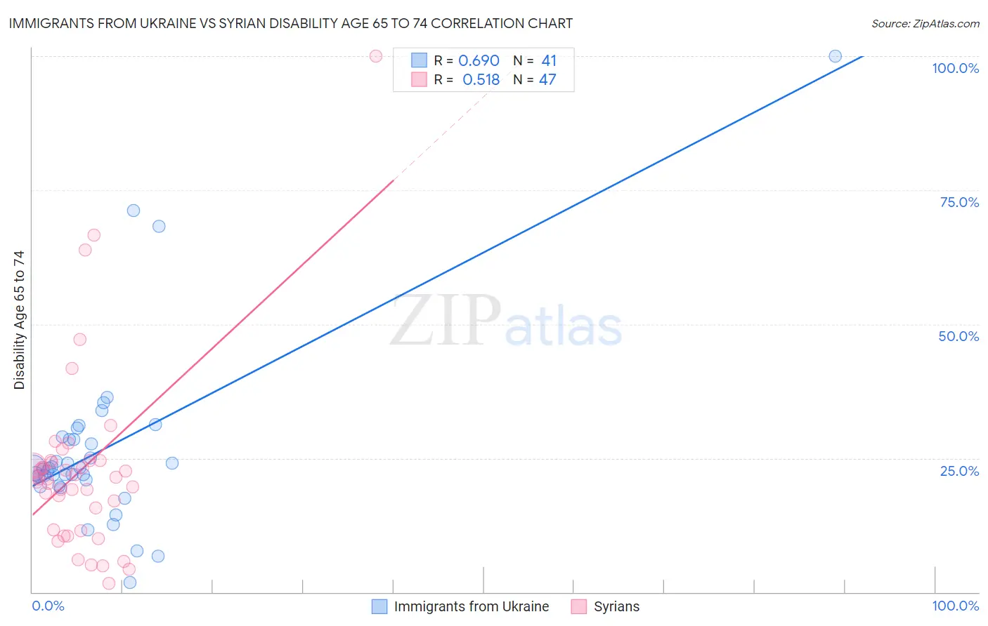 Immigrants from Ukraine vs Syrian Disability Age 65 to 74