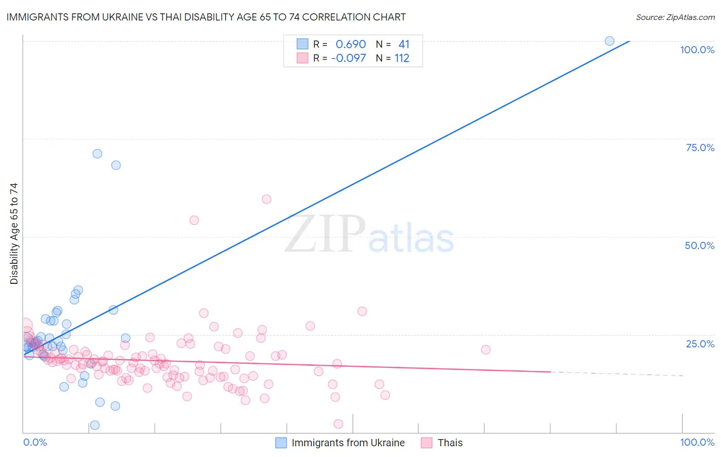 Immigrants from Ukraine vs Thai Disability Age 65 to 74