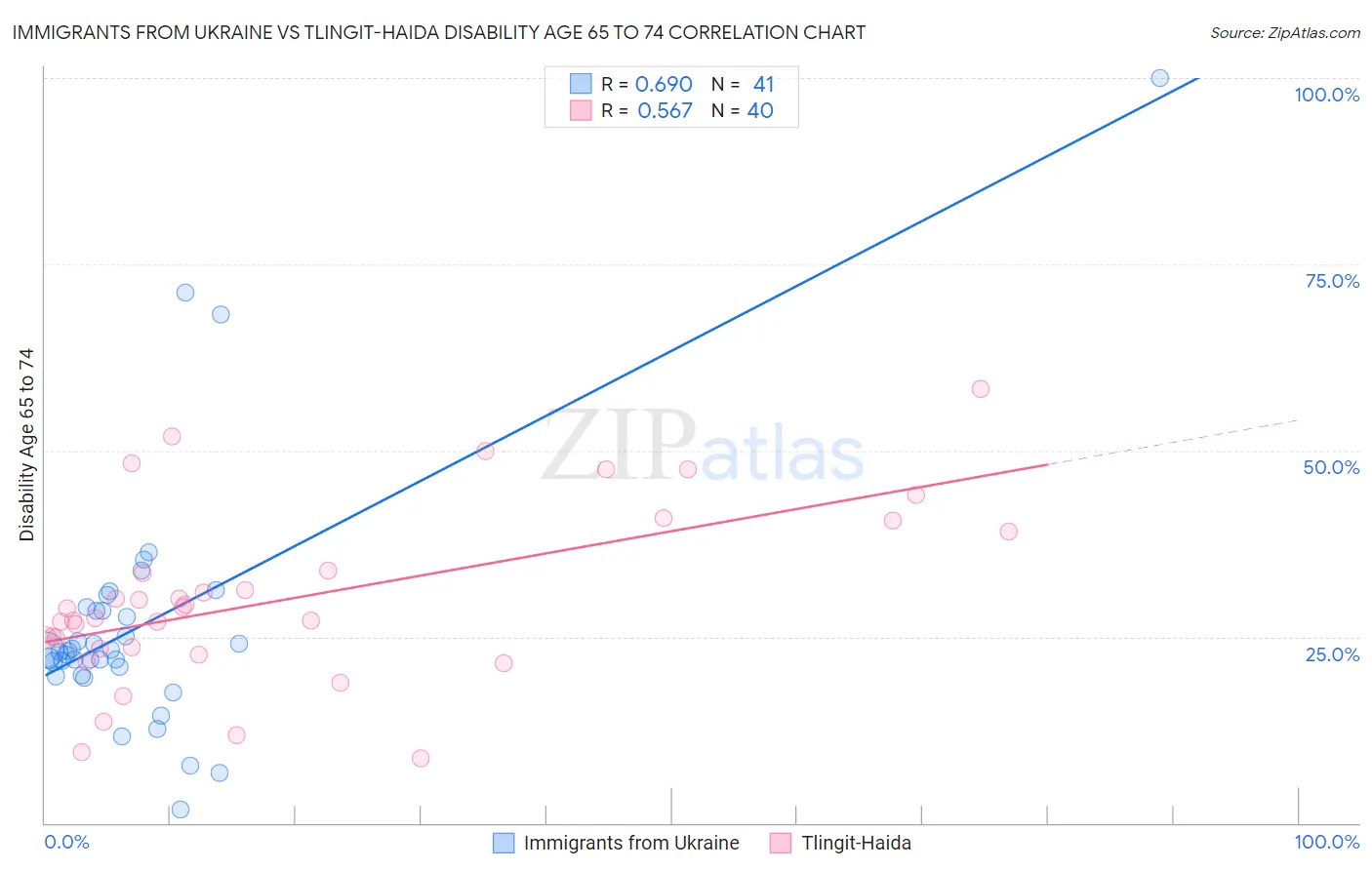 Immigrants from Ukraine vs Tlingit-Haida Disability Age 65 to 74