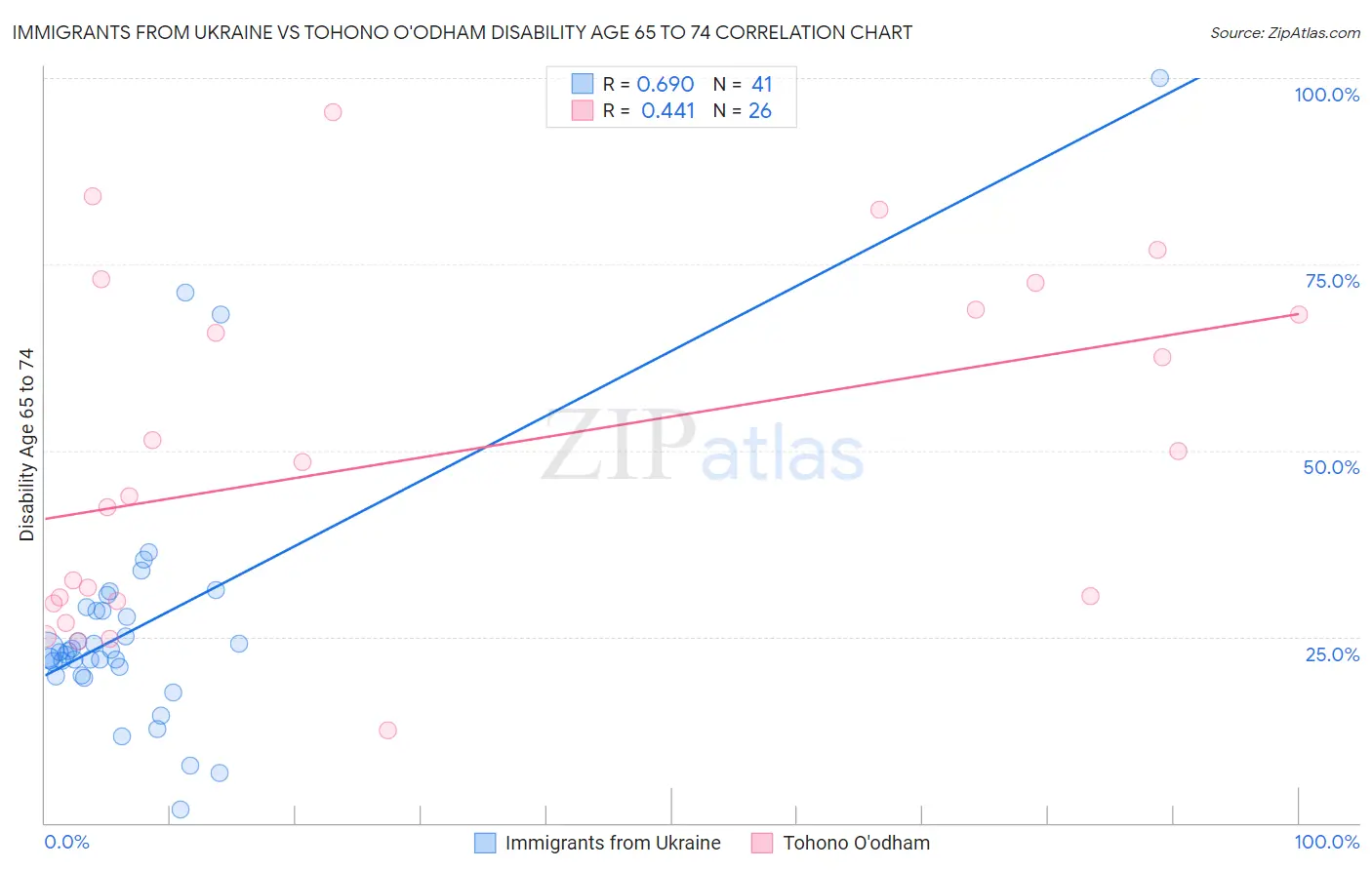 Immigrants from Ukraine vs Tohono O'odham Disability Age 65 to 74