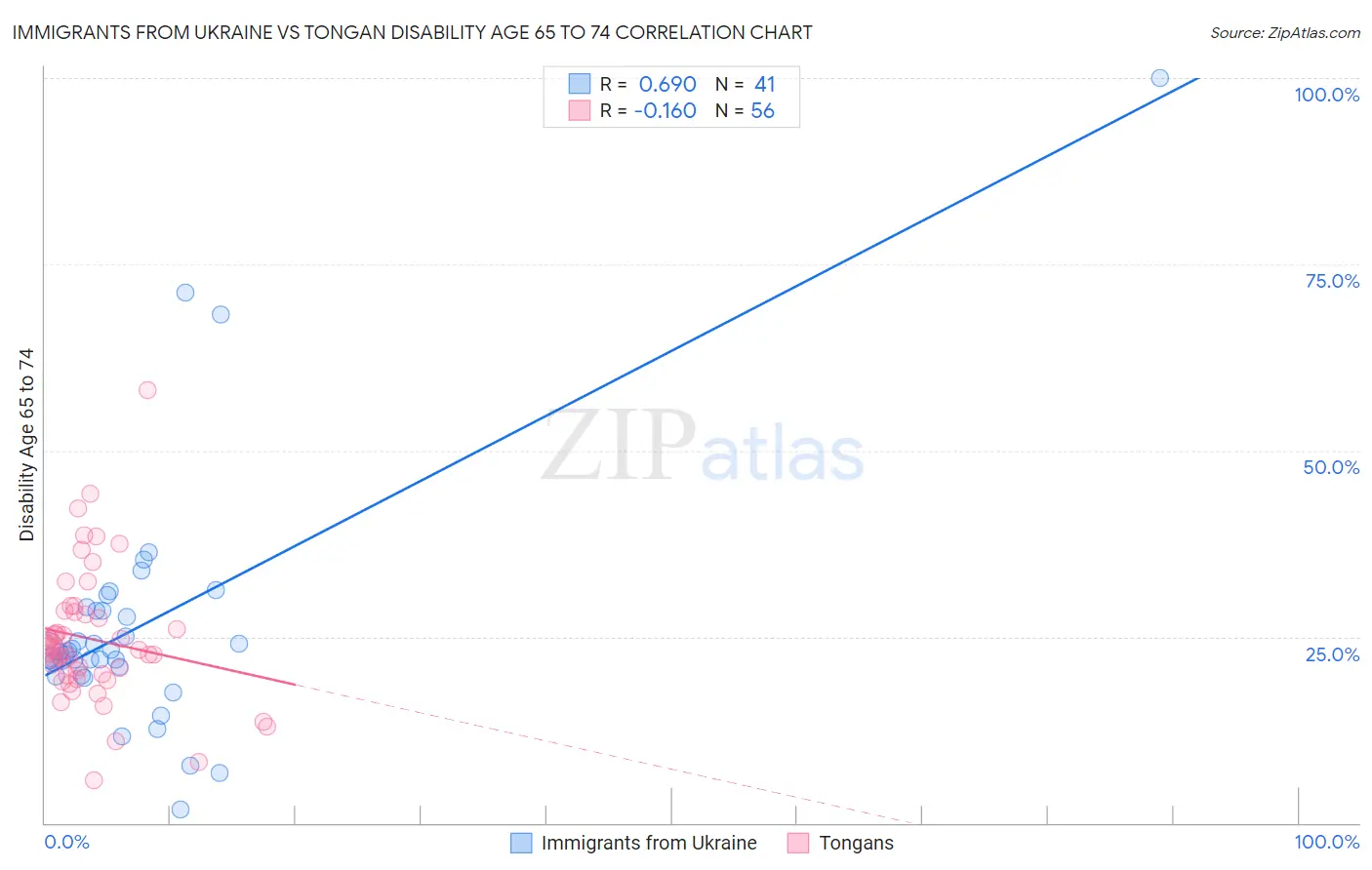 Immigrants from Ukraine vs Tongan Disability Age 65 to 74