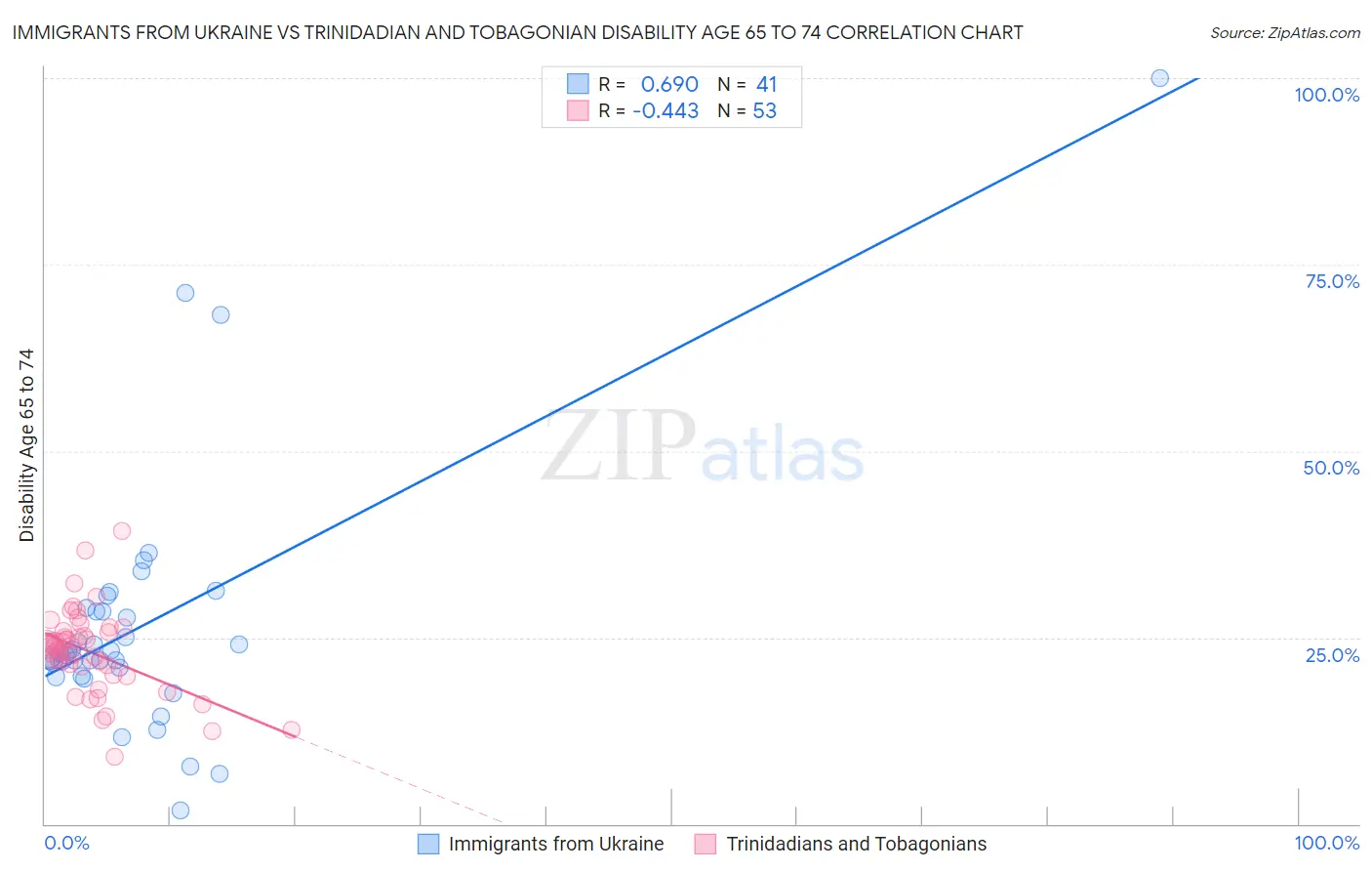 Immigrants from Ukraine vs Trinidadian and Tobagonian Disability Age 65 to 74