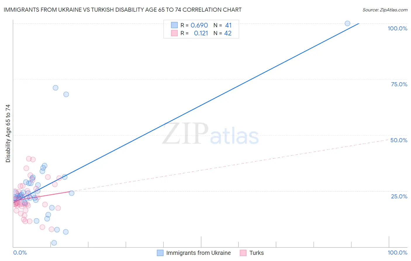 Immigrants from Ukraine vs Turkish Disability Age 65 to 74