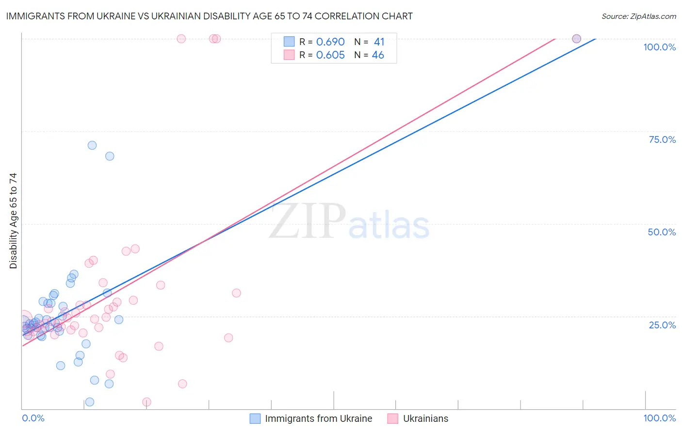 Immigrants from Ukraine vs Ukrainian Disability Age 65 to 74