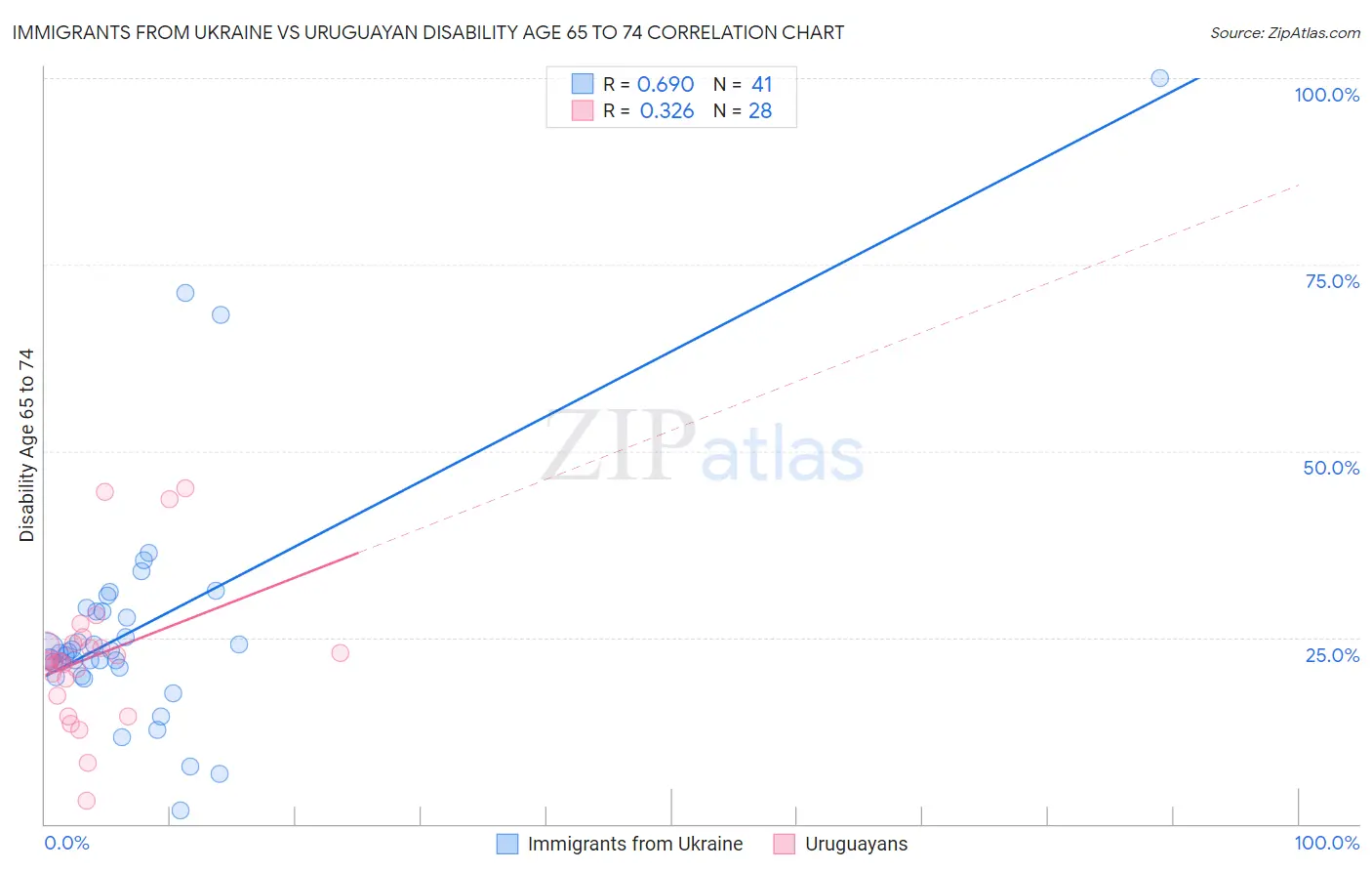 Immigrants from Ukraine vs Uruguayan Disability Age 65 to 74