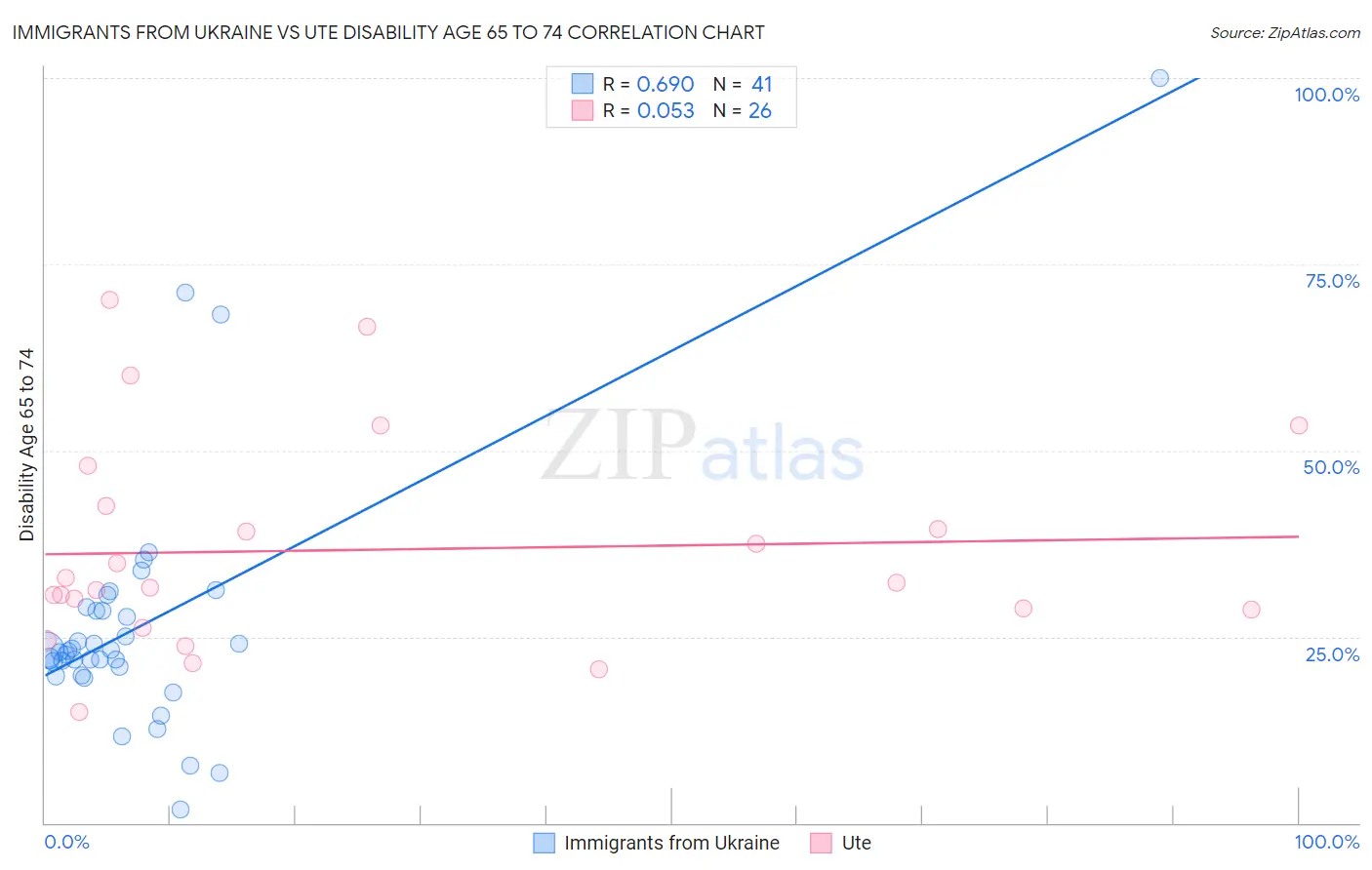 Immigrants from Ukraine vs Ute Disability Age 65 to 74