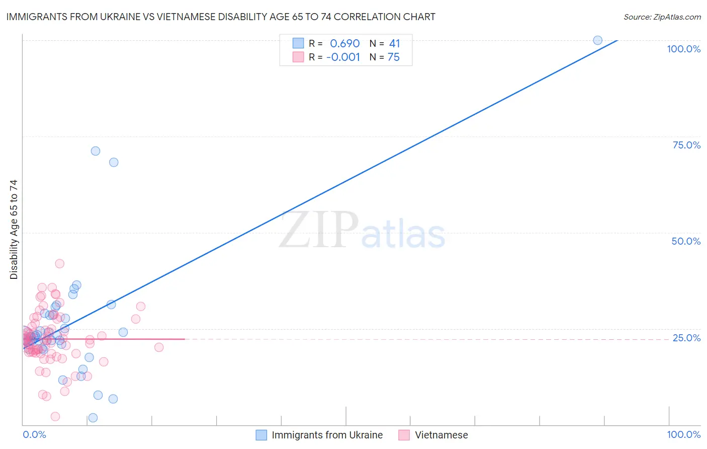 Immigrants from Ukraine vs Vietnamese Disability Age 65 to 74