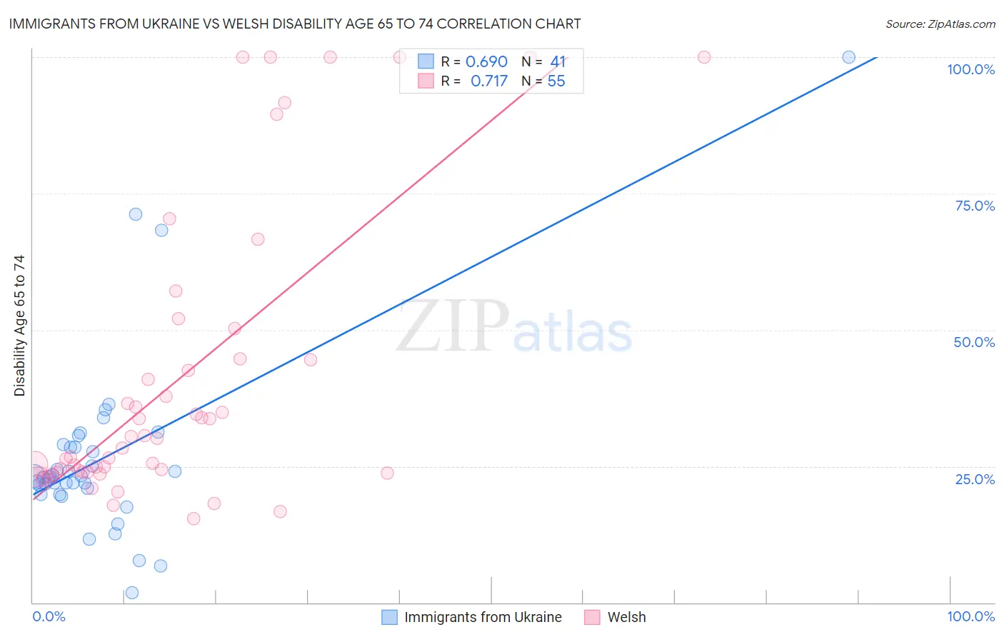 Immigrants from Ukraine vs Welsh Disability Age 65 to 74