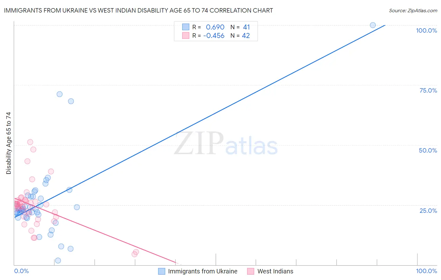Immigrants from Ukraine vs West Indian Disability Age 65 to 74