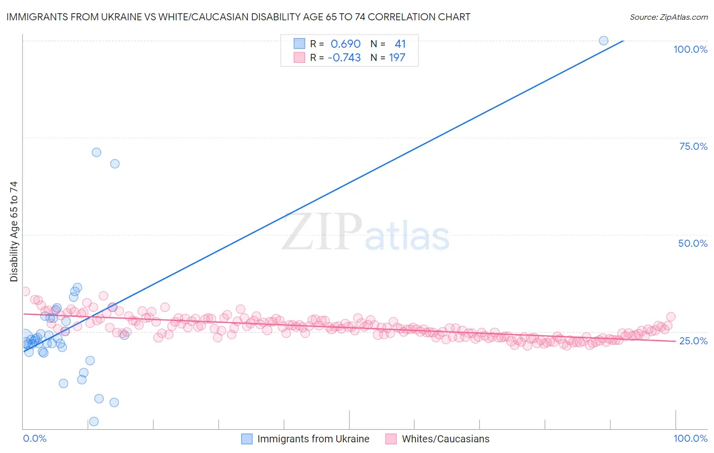 Immigrants from Ukraine vs White/Caucasian Disability Age 65 to 74