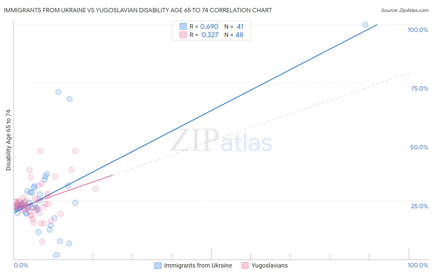 Immigrants from Ukraine vs Yugoslavian Disability Age 65 to 74