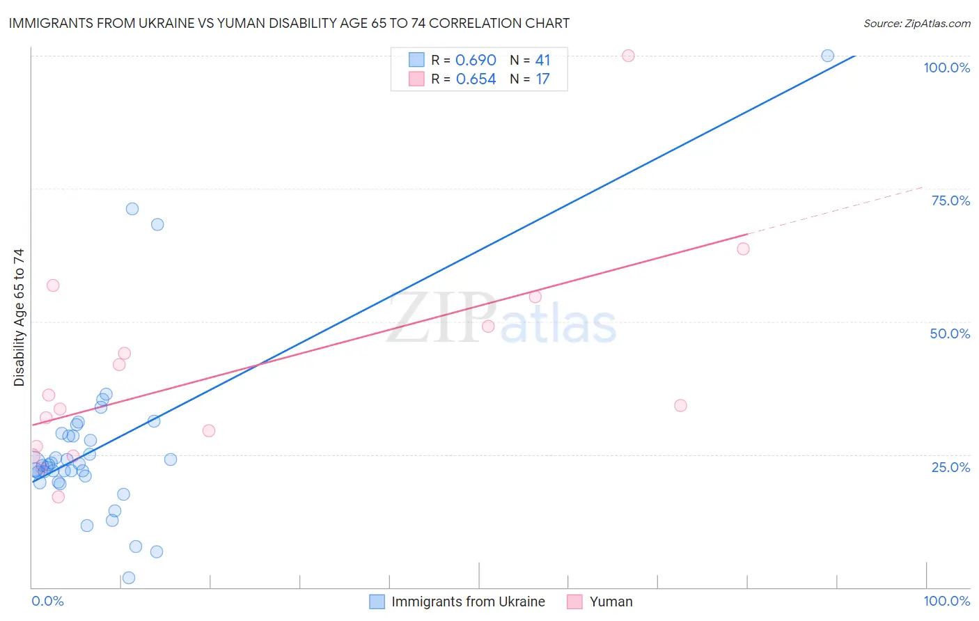 Immigrants from Ukraine vs Yuman Disability Age 65 to 74