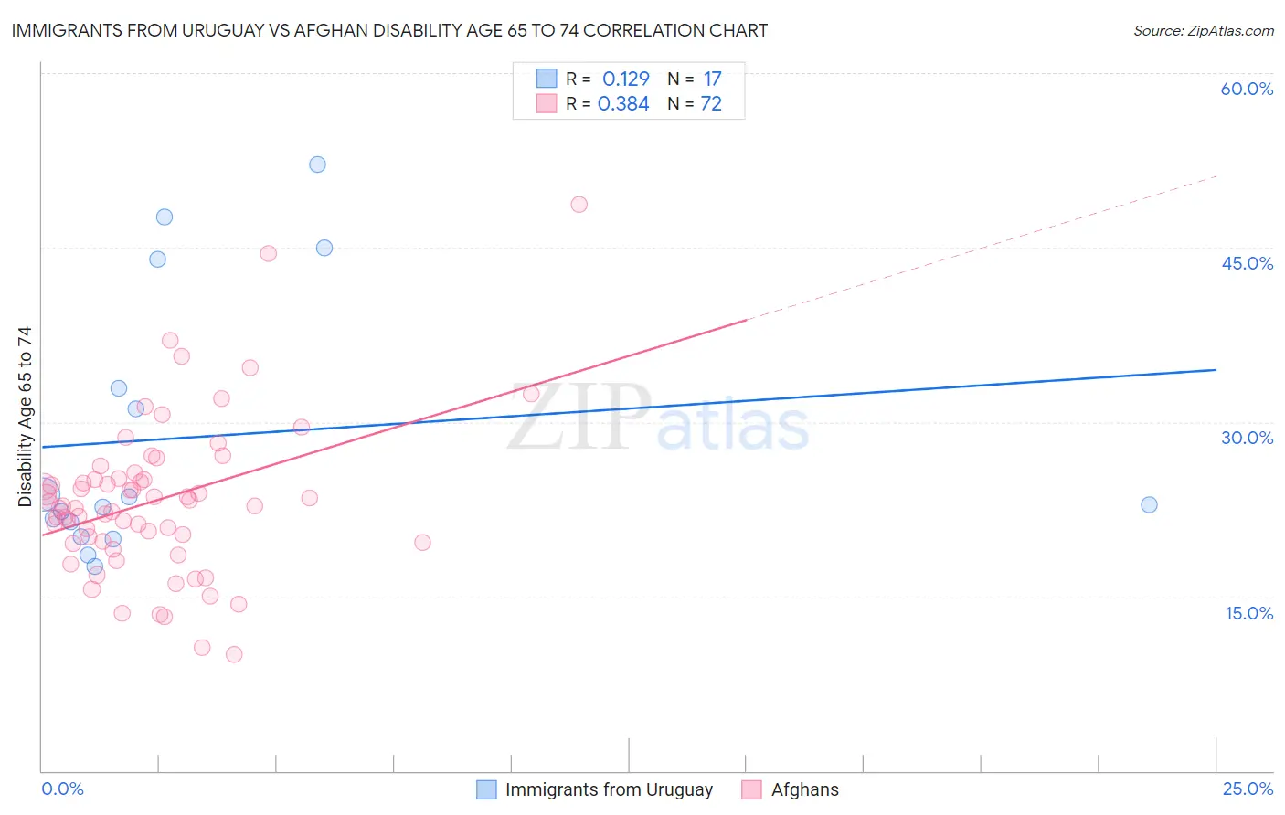 Immigrants from Uruguay vs Afghan Disability Age 65 to 74