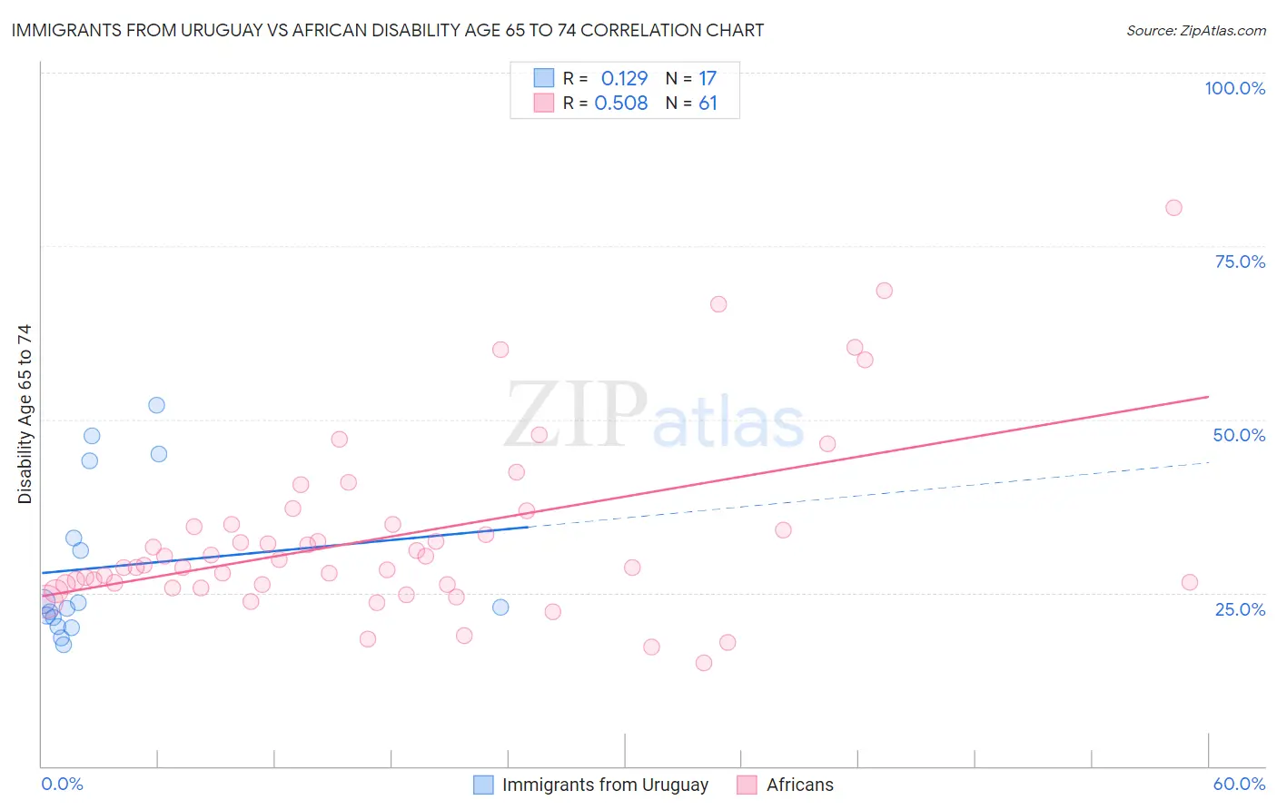 Immigrants from Uruguay vs African Disability Age 65 to 74