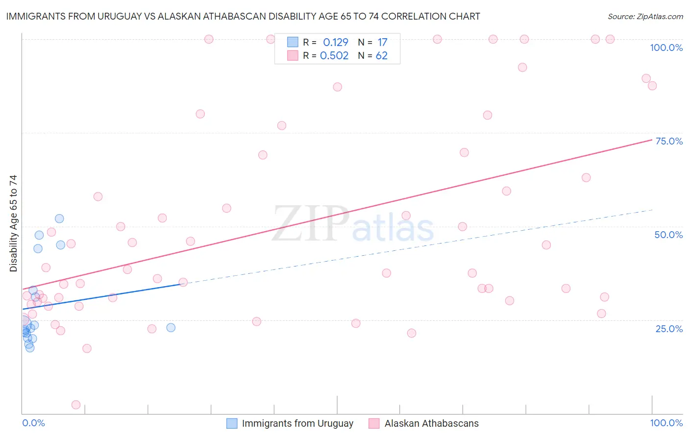 Immigrants from Uruguay vs Alaskan Athabascan Disability Age 65 to 74