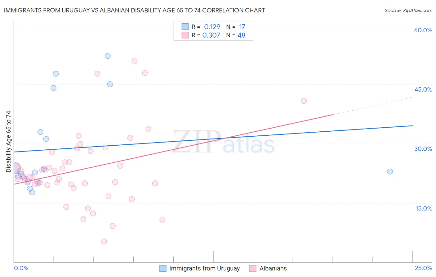 Immigrants from Uruguay vs Albanian Disability Age 65 to 74