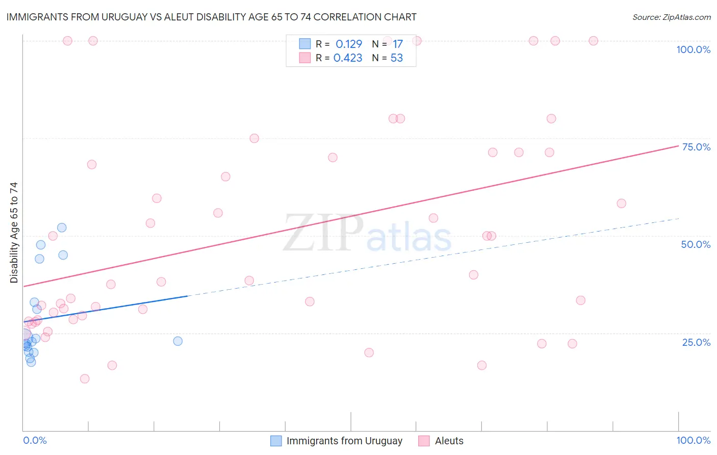 Immigrants from Uruguay vs Aleut Disability Age 65 to 74