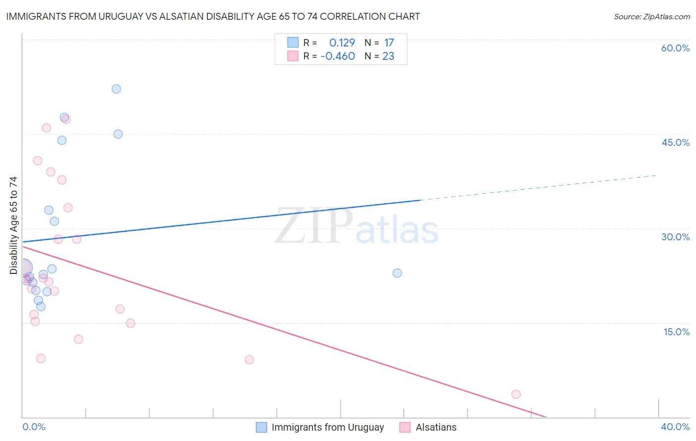 Immigrants from Uruguay vs Alsatian Disability Age 65 to 74