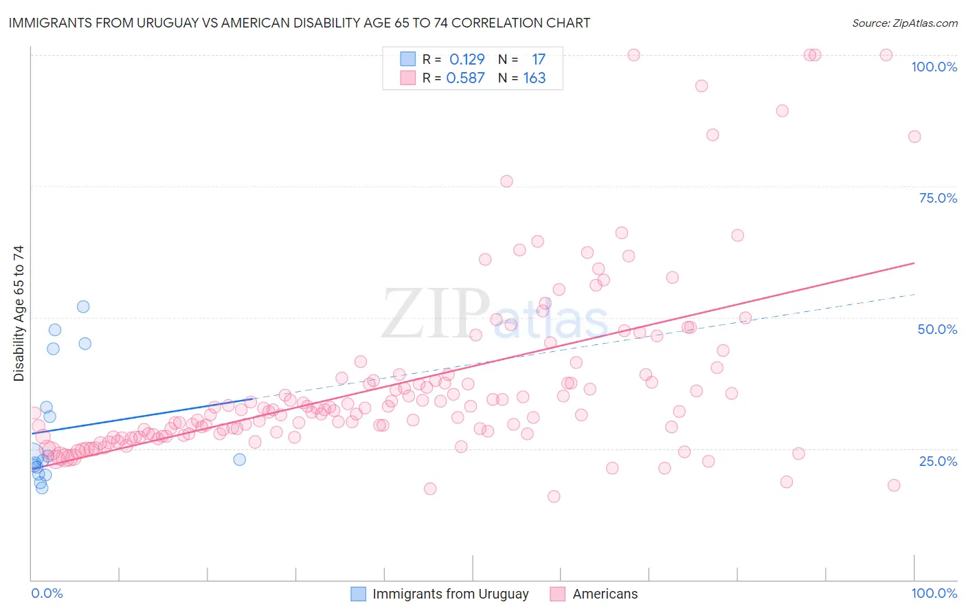 Immigrants from Uruguay vs American Disability Age 65 to 74
