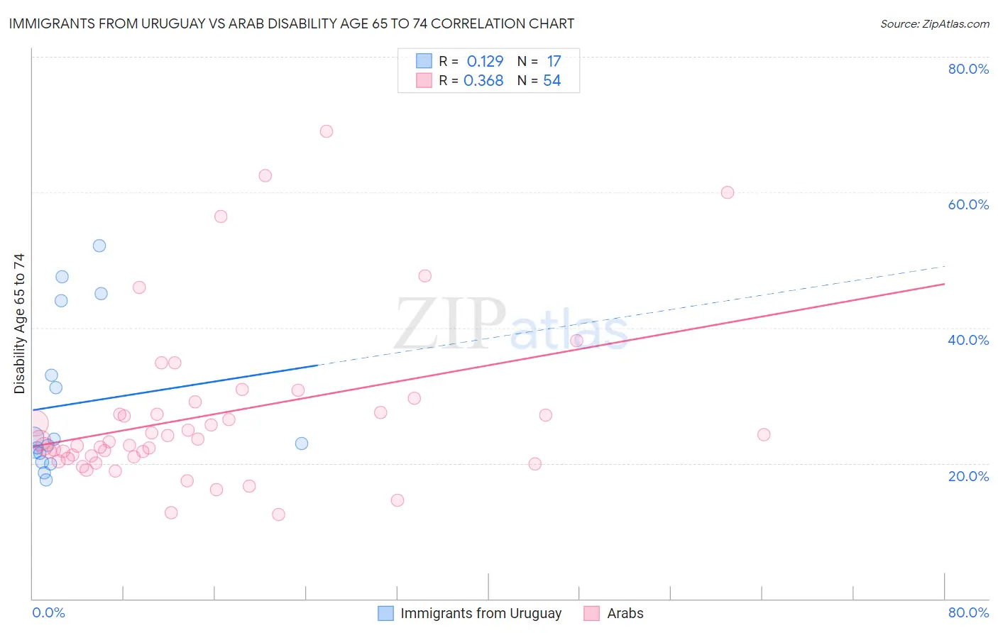 Immigrants from Uruguay vs Arab Disability Age 65 to 74